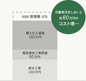 分離発注しないと約６０万円のコスト増