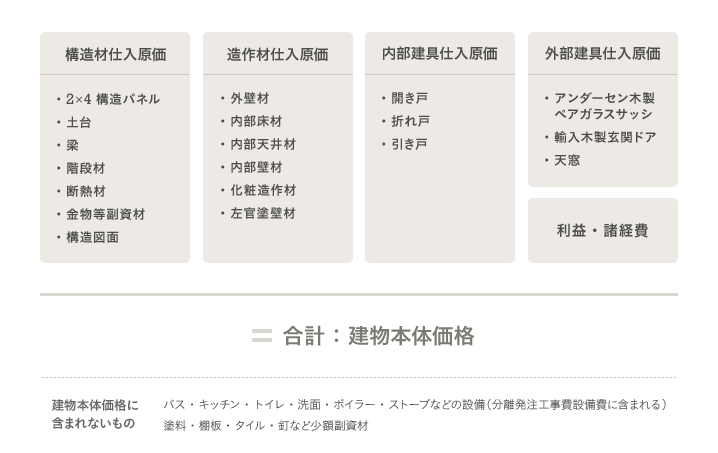 ハーフビルドホーム建物本体価格について