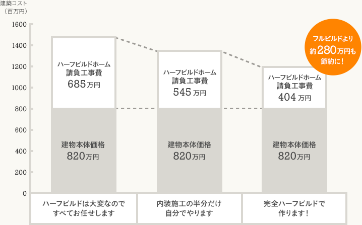 ハーフビルドでいくら節約になるか