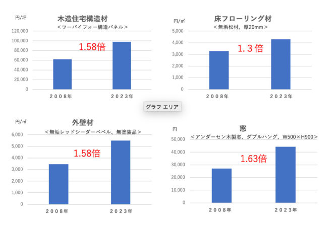 住宅コストはいくら上昇したか？